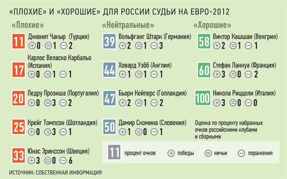 Сборной России предоставили 12 футбольных арбитров