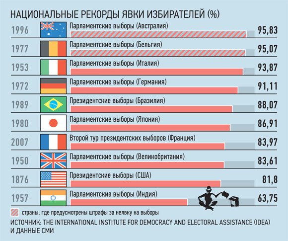 На выборах президента граждане демонстрируют хорошую явку