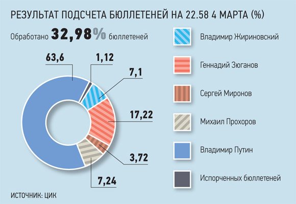 Выборы президента завершились в первом туре