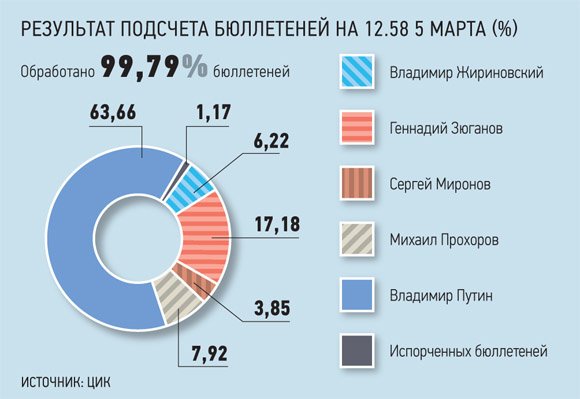 Чуров объявил Путина избранным президентом