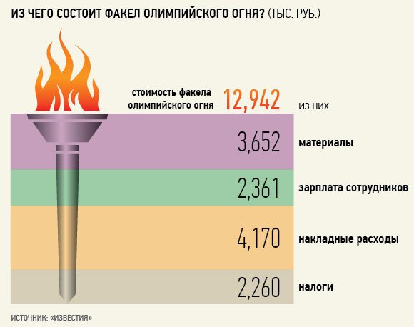 Факел олимпийского огня сделают ракетчики