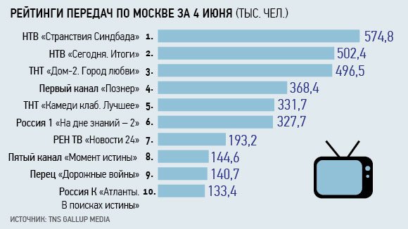 Познер с Медведевым проиграли шоу «Дом-2» 