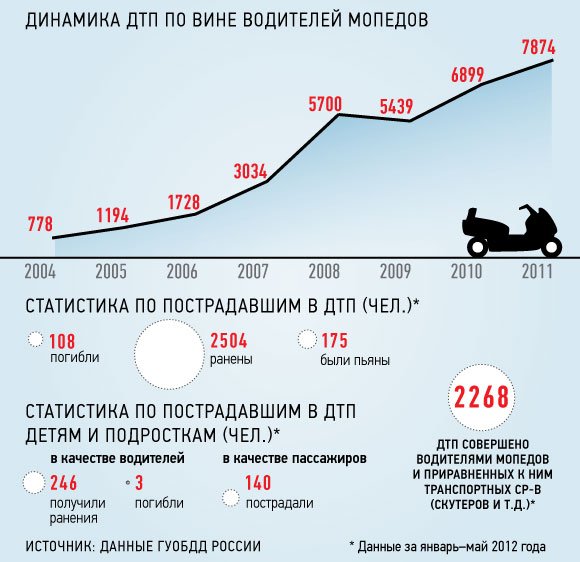 Родителей, доверивших детям скутеры, предлагают штрафовать или сажать