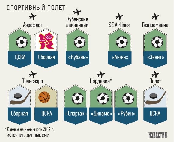 Футбольная сборная сменила «Газпромавиа» на «Аэрофлот» 