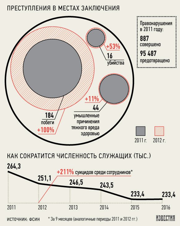 ФСИН: из-за сокращений сотрудников увеличилось число побегов зэков