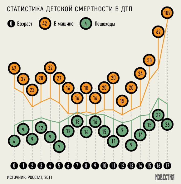 Росстат: главные причины детской смертности — ДТП и суициды