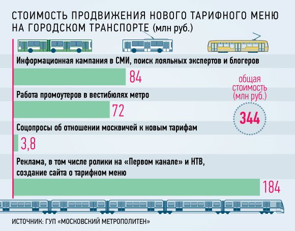 Новые тарифы за проезд в Москве сделают популярными за 350 млн рублей