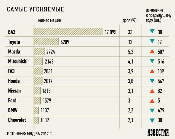 Уголовный розыск составил рейтинг угнанных автомобилей