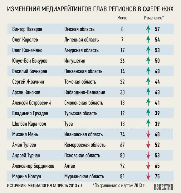 Губернаторы начали поднимать свои рейтинги на теме ЖКХ