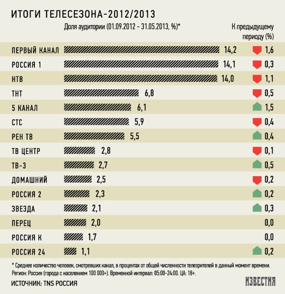 Российские телезрители предпочитают сериалы