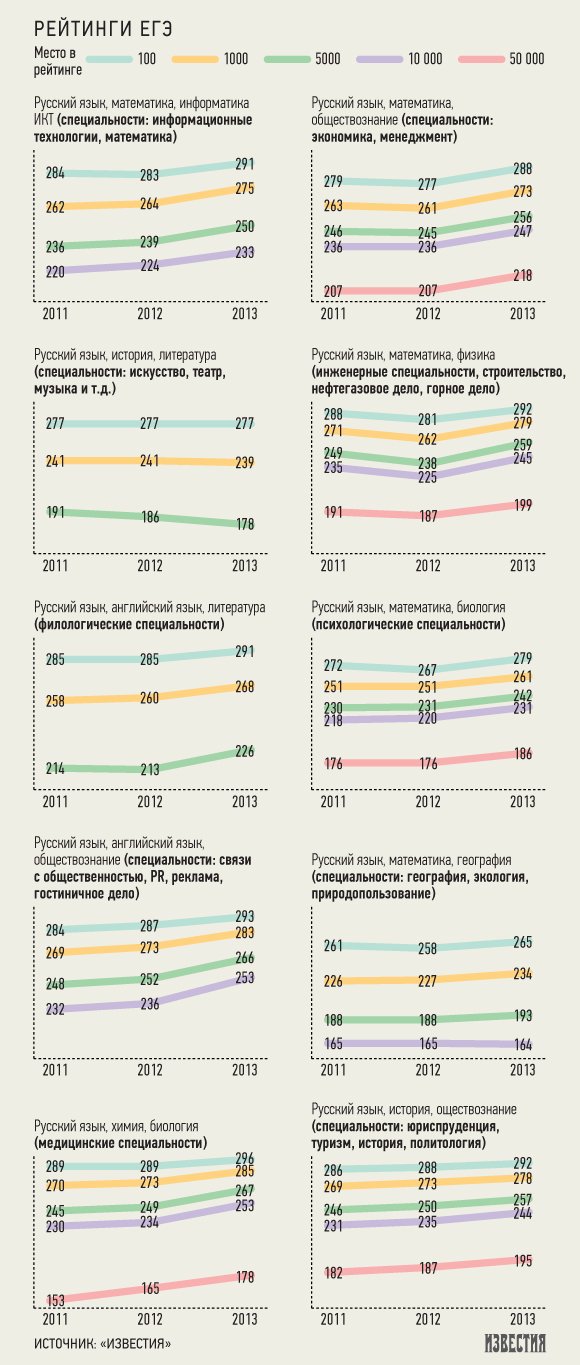 После скандалов на ЕГЭ возросли проходные баллы в вузы