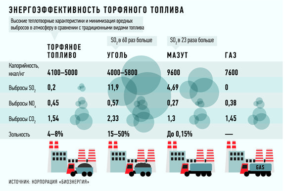 Топливо прошлого или будущего?