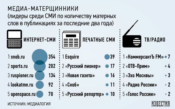 Лидеры по употреблению мата в СМИ: «Сноб», Esquire и «Русский пионер»