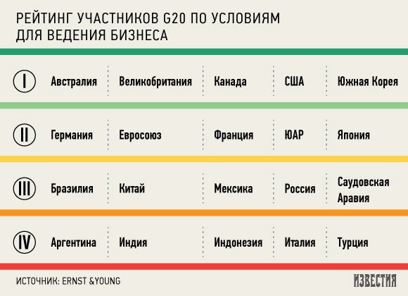 Россия заняла первое место в G20 по показателю поддержки бизнеса