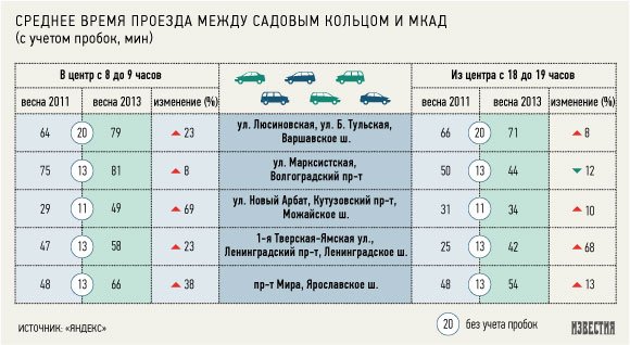 За время мэрства Сергея Собянина ситуация с пробками ухудшилась