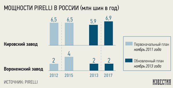 Pirelli пересматривает планы развития в России