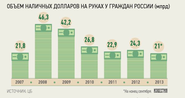 Население России хранит в валюте более  млрд 