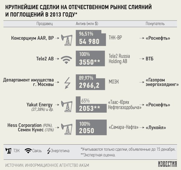 Российский рынок слияний и поглощений вырос за год в 2,6 раза