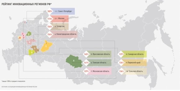 Рейтинг прогресса