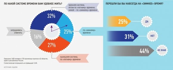 В поисках потерянного времени