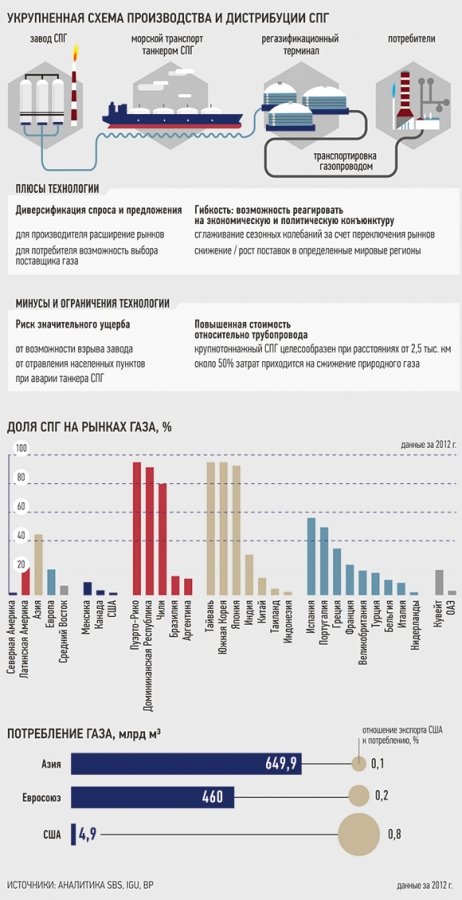 Страсти по СПГ