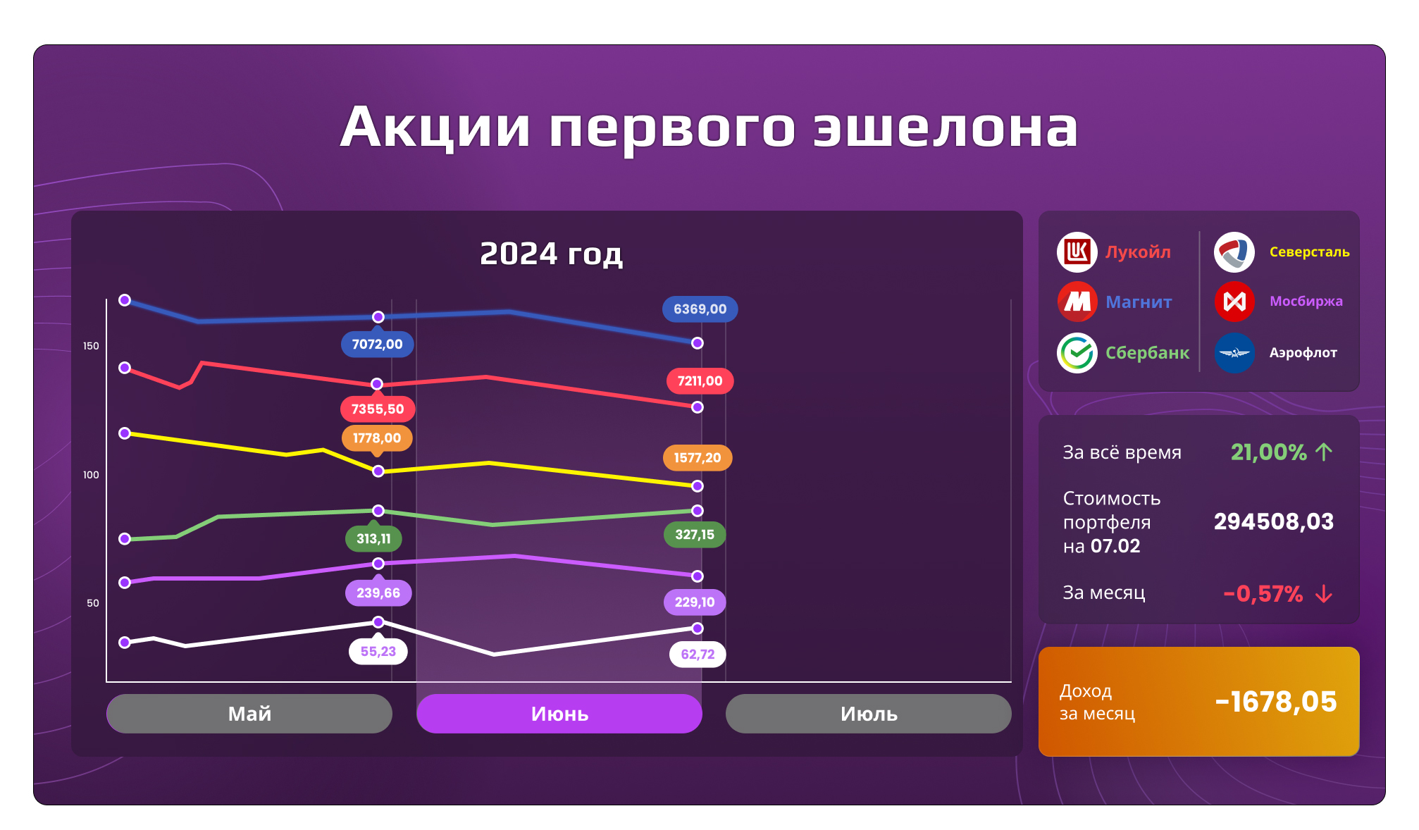 Акции первого эшелона