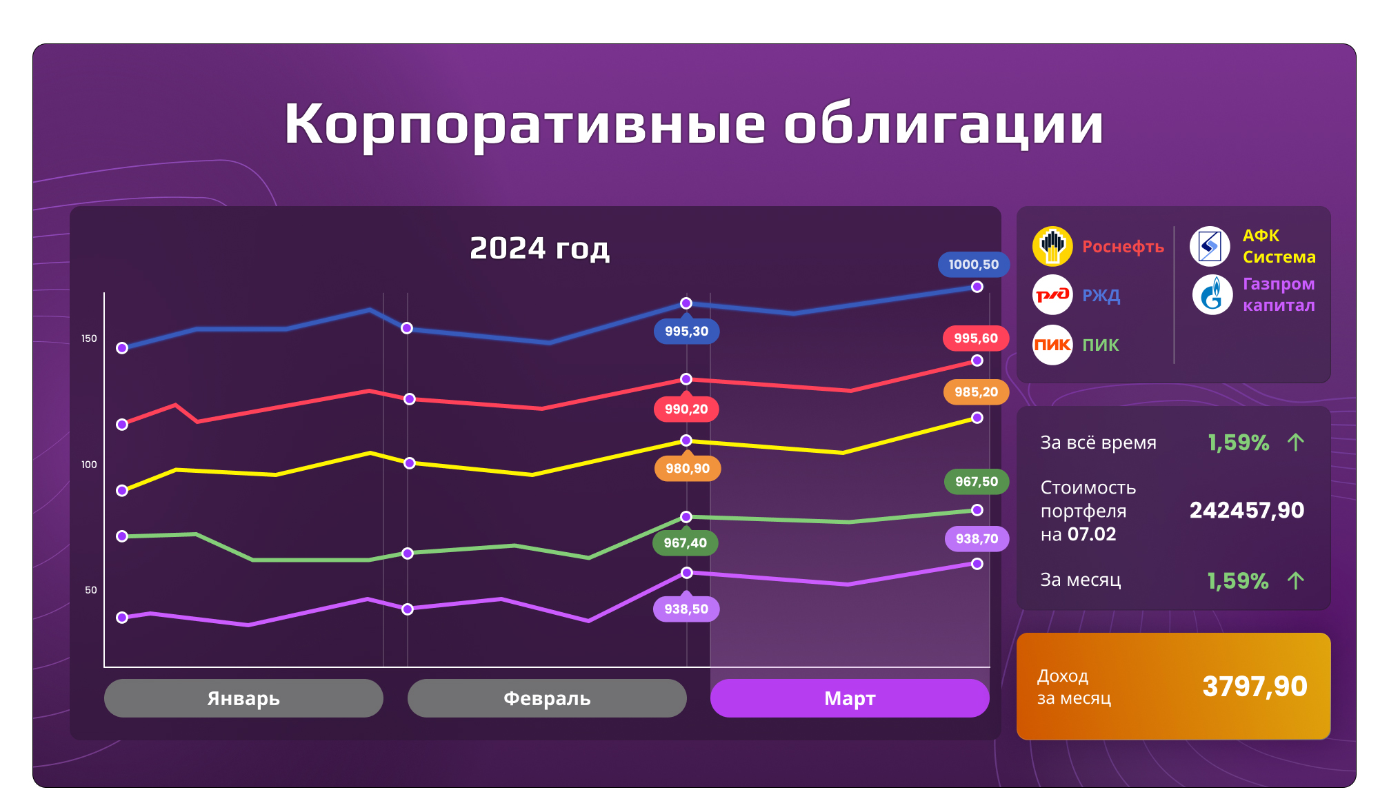 Корпоративные облигации