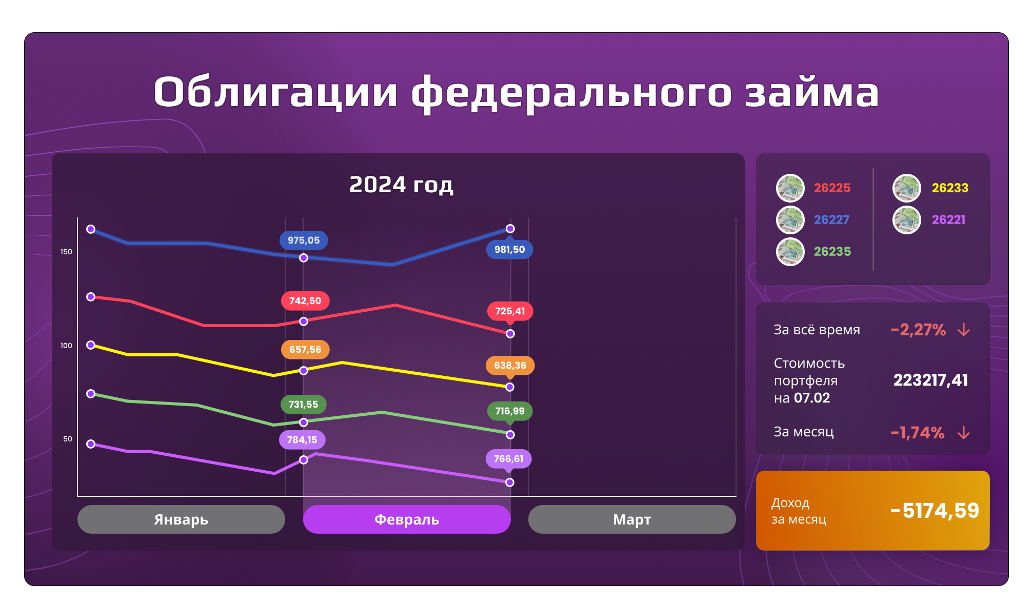 Облигации федерального займа