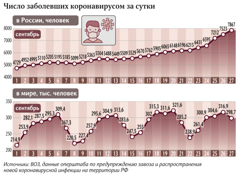 заболеваемость коронавирусом