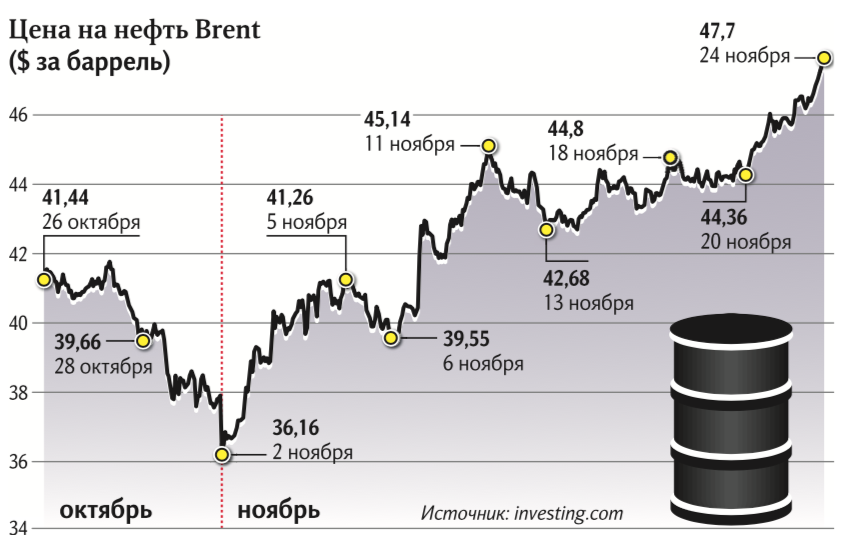 нефть