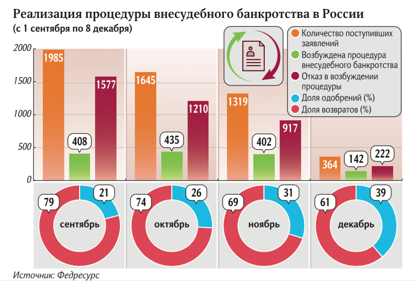 банкротство