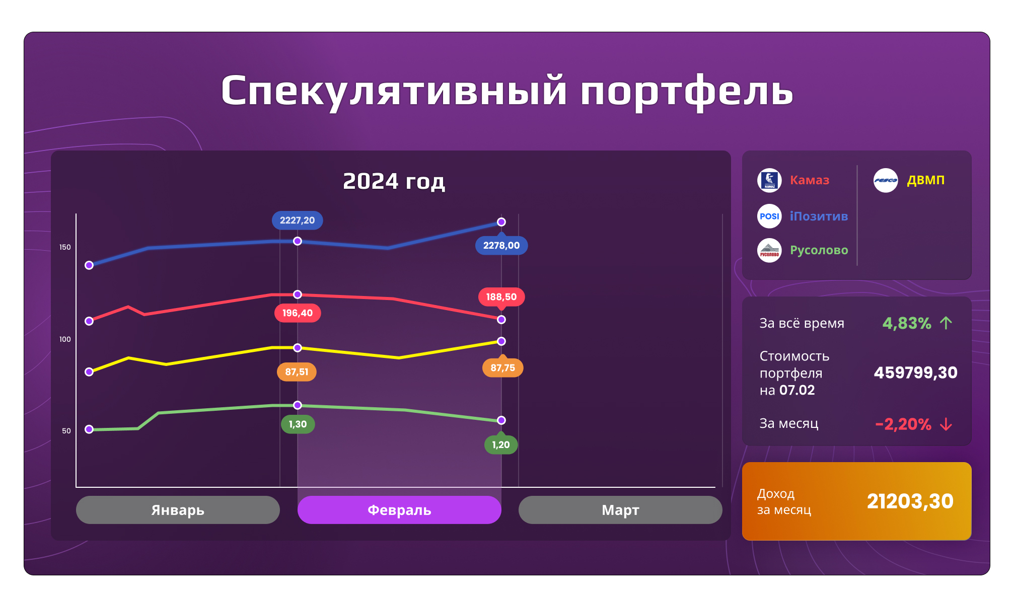 Спекулятивный портфель