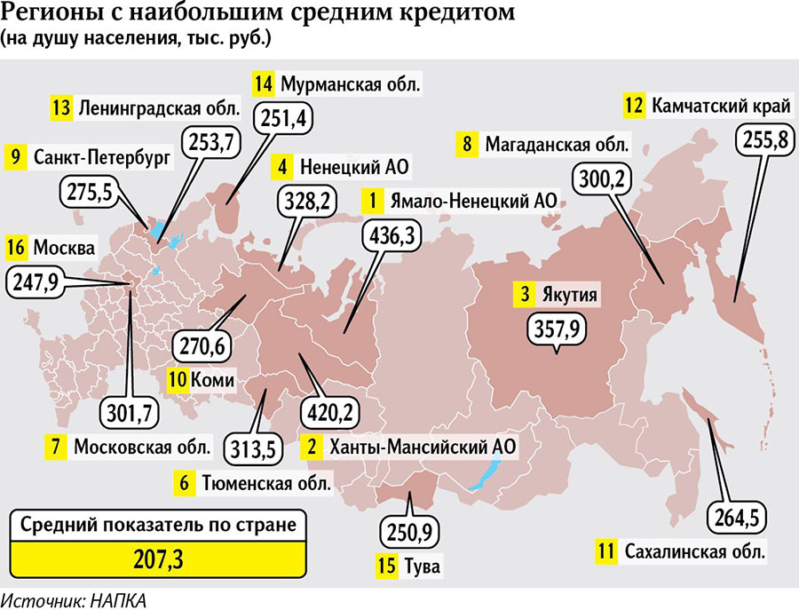 Регионы с наибольшим средним кредитом