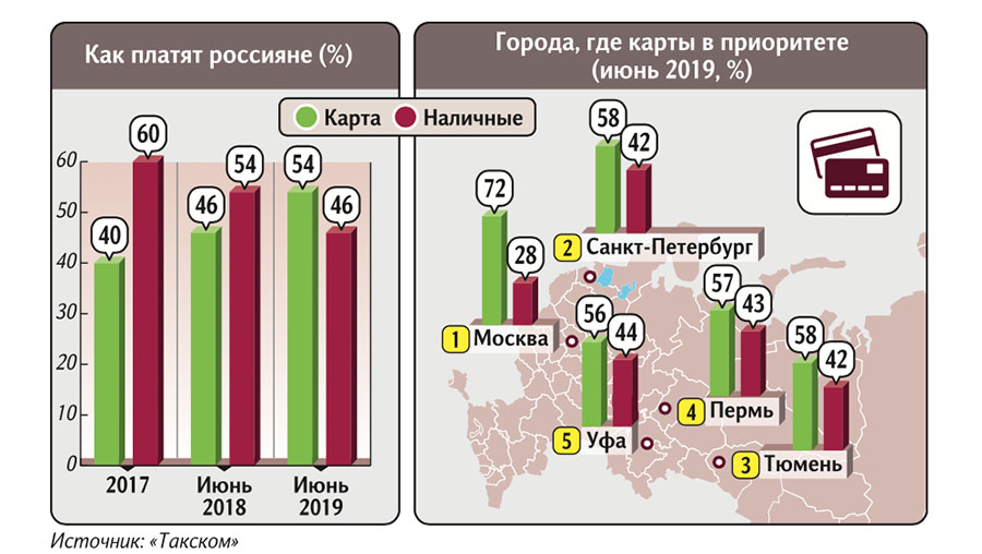 Как платят россияне