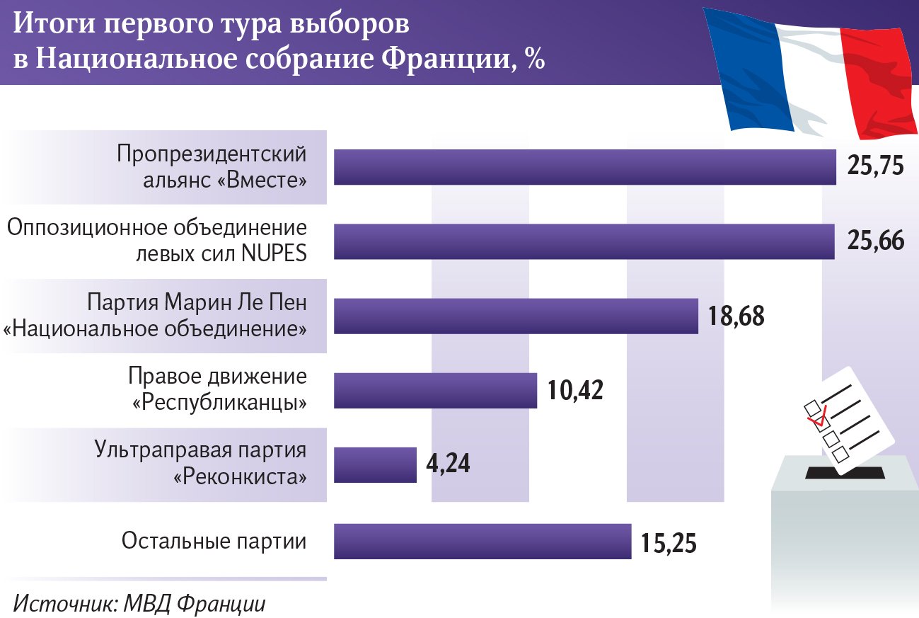 Итоги первого тура выборов