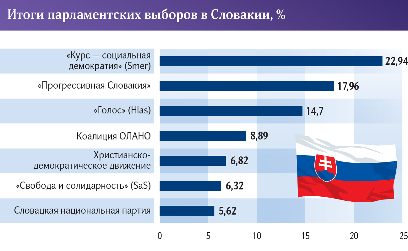 Выборы в Словакии