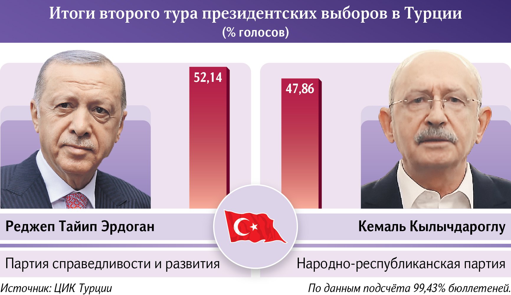 Выборы в Турции