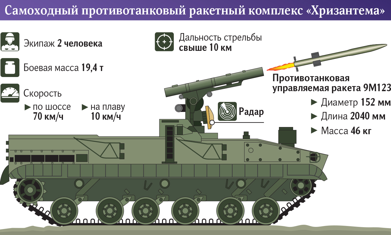 Самоходный противотанковый ракетный комплекс Хризантема