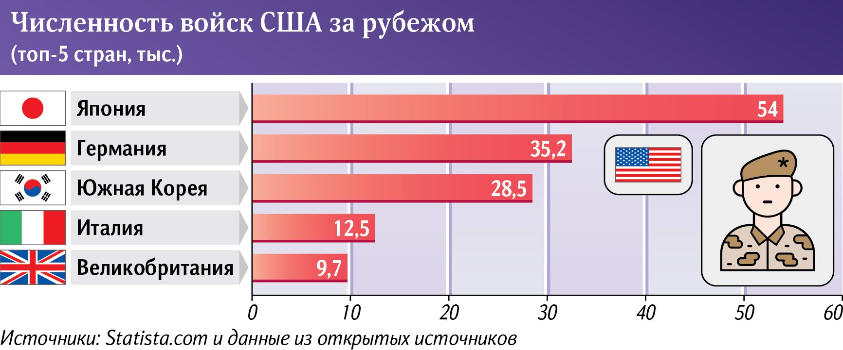 Численность войск США