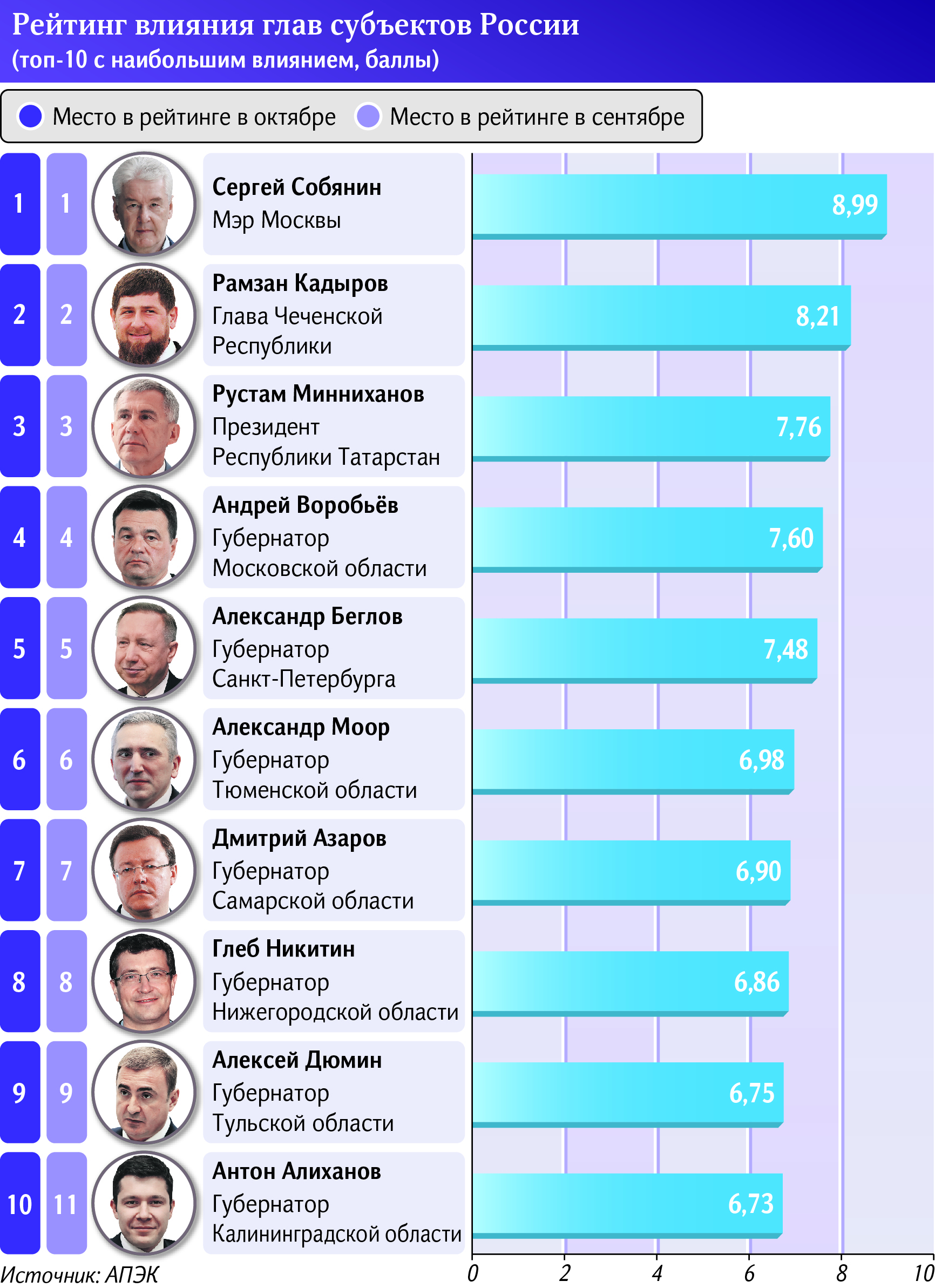 рейтинг губернаторов