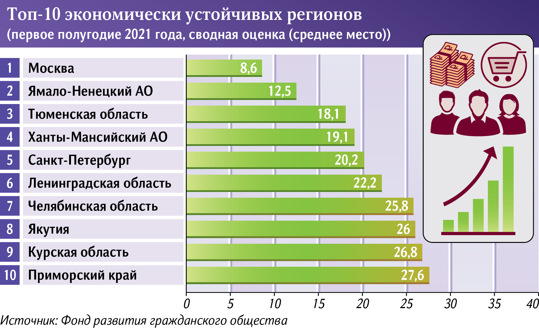 топ-10 экономически устойчивых регионов