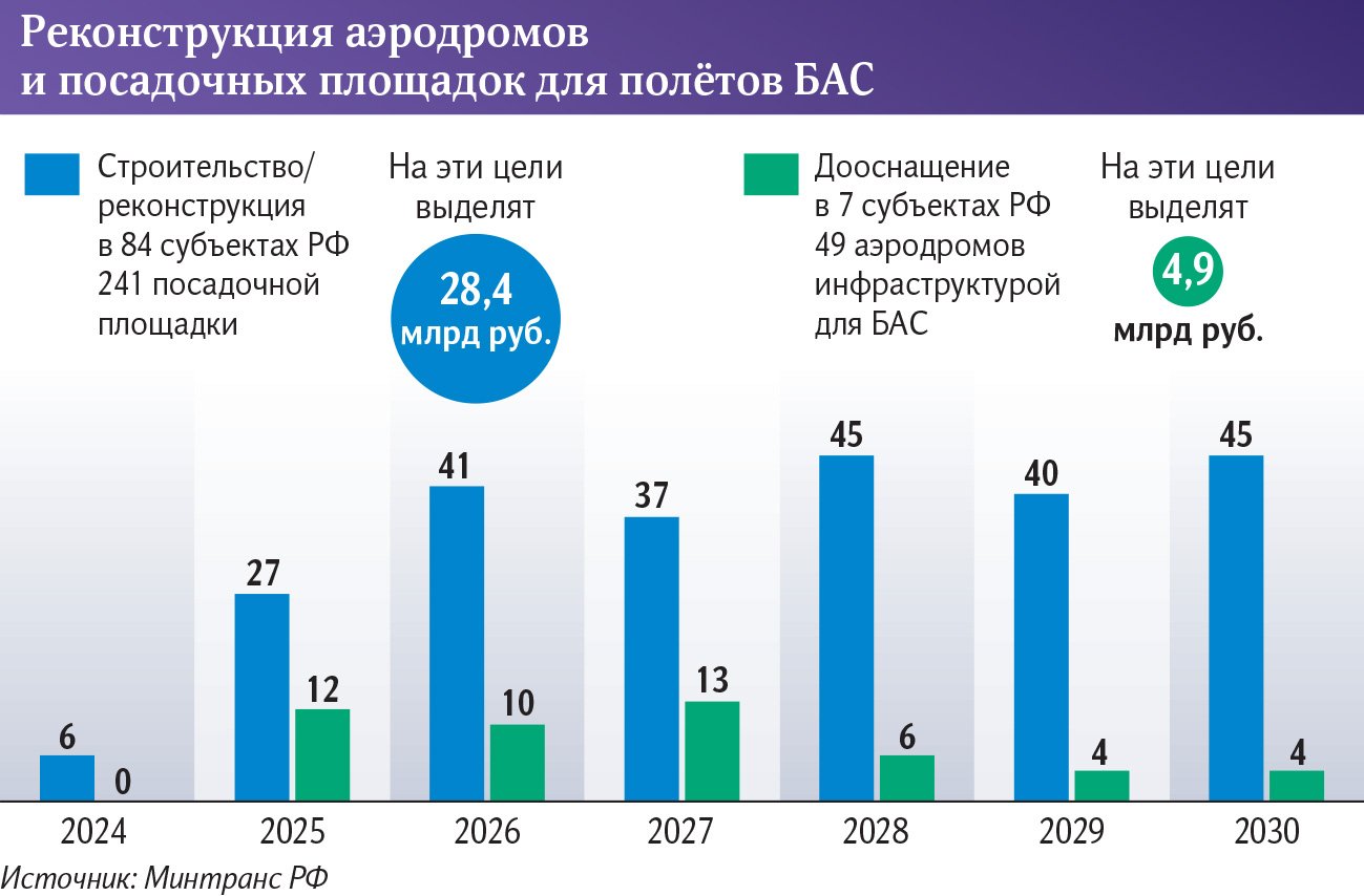 Реконструкция аэродромов