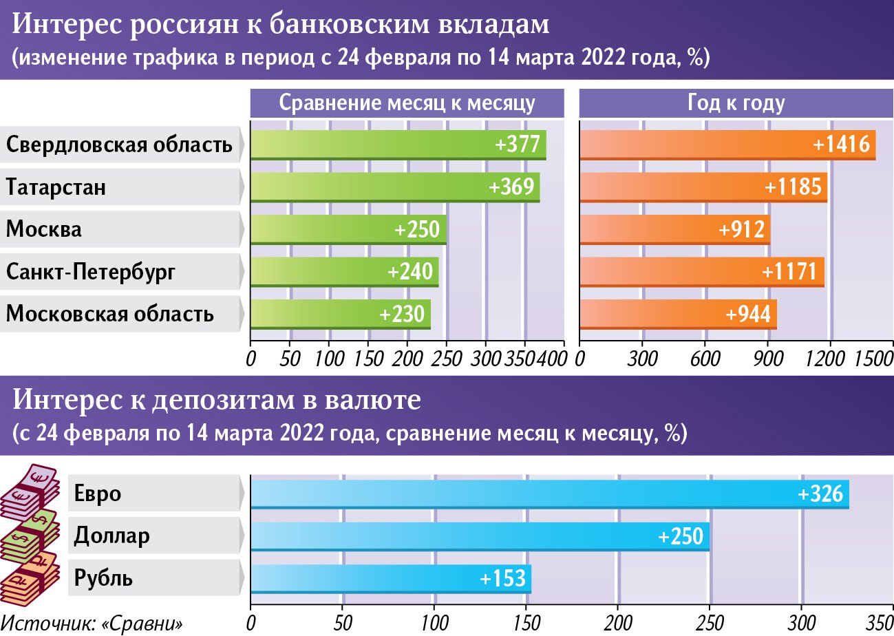 банковские вклады