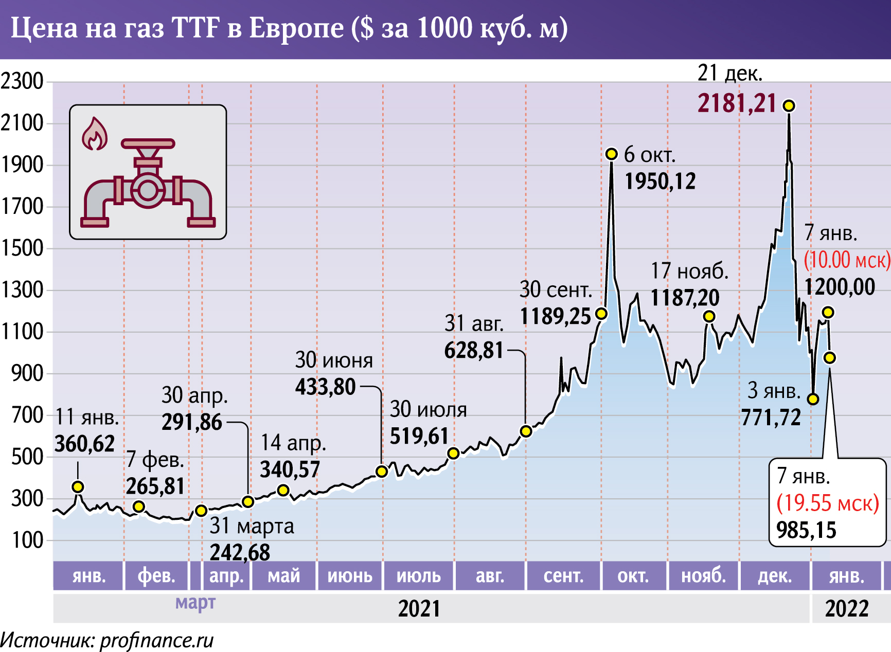 цены на газ в Европе