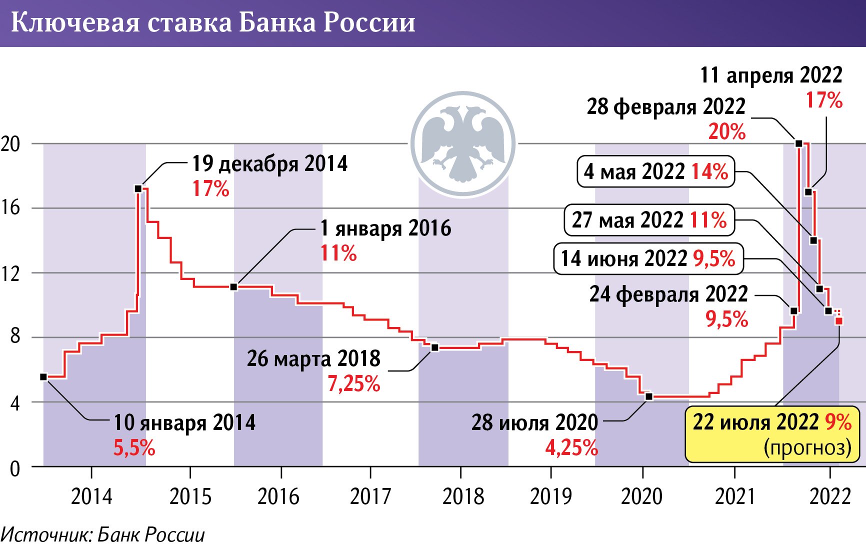 Ключевая ставка