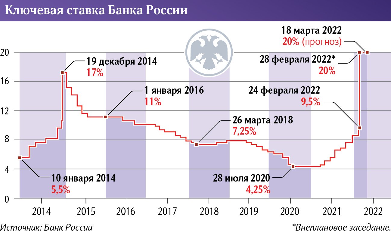 ключевая ставка Банка России