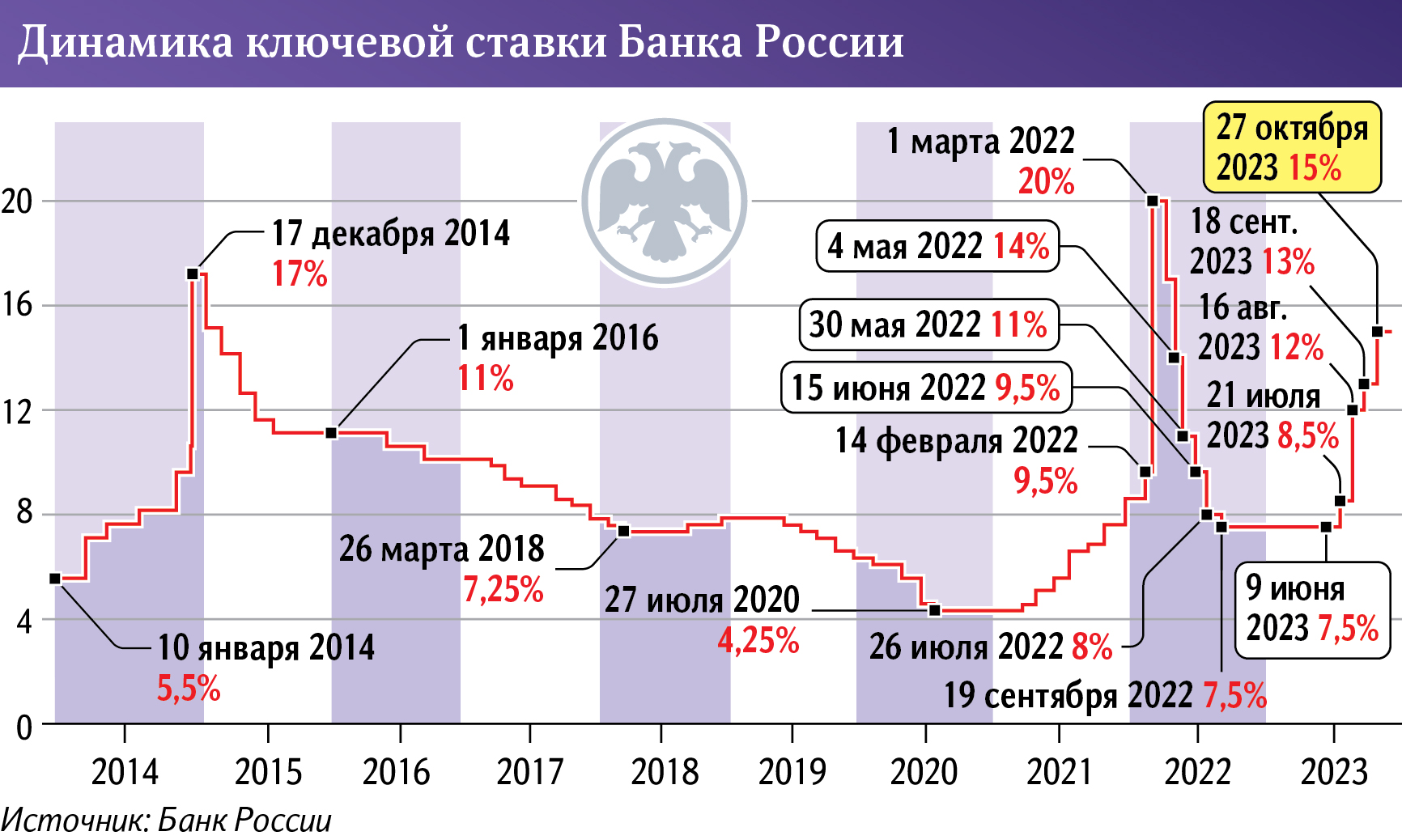 Ключевая ставка