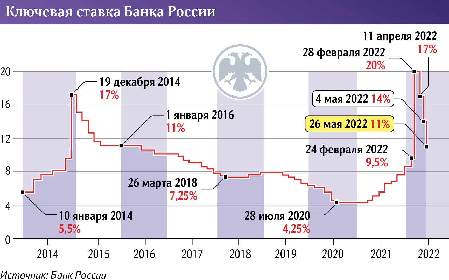 Ключевая ставка