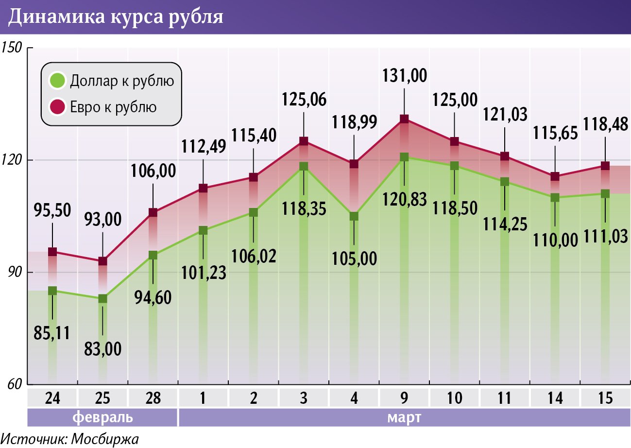 курс рубля