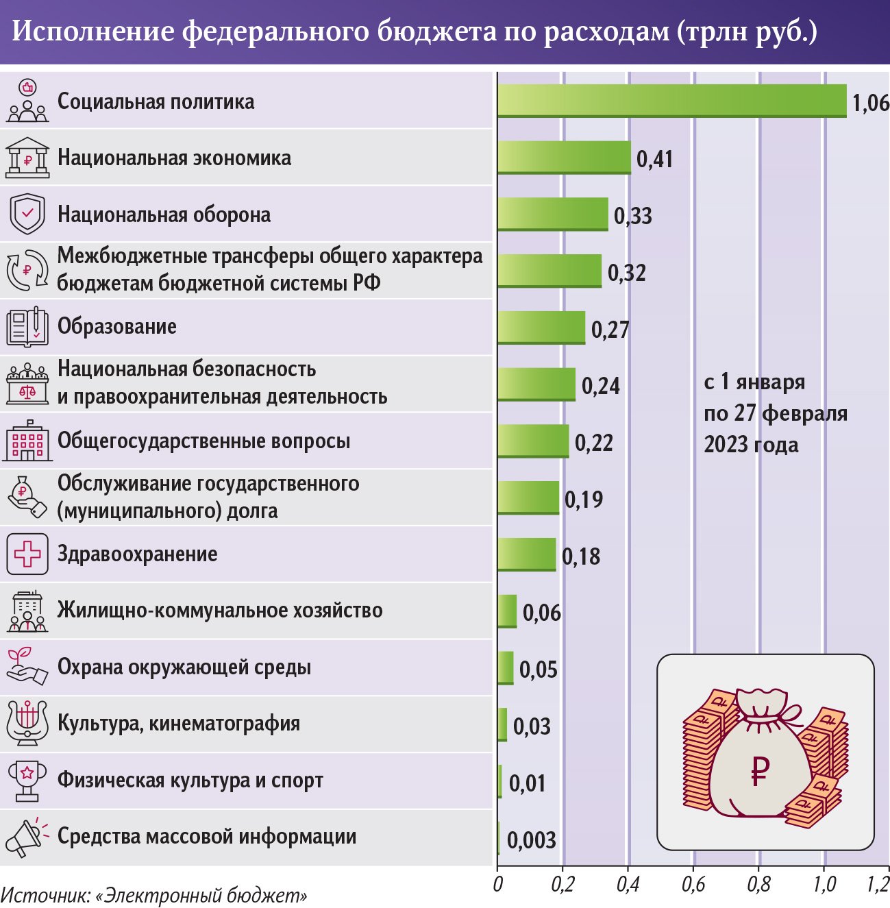 Федеральный бюджет